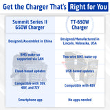 Lester TT-650W Battery Charger and DC Cord with Ring Terminals